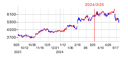 2024年3月25日 15:34前後のの株価チャート